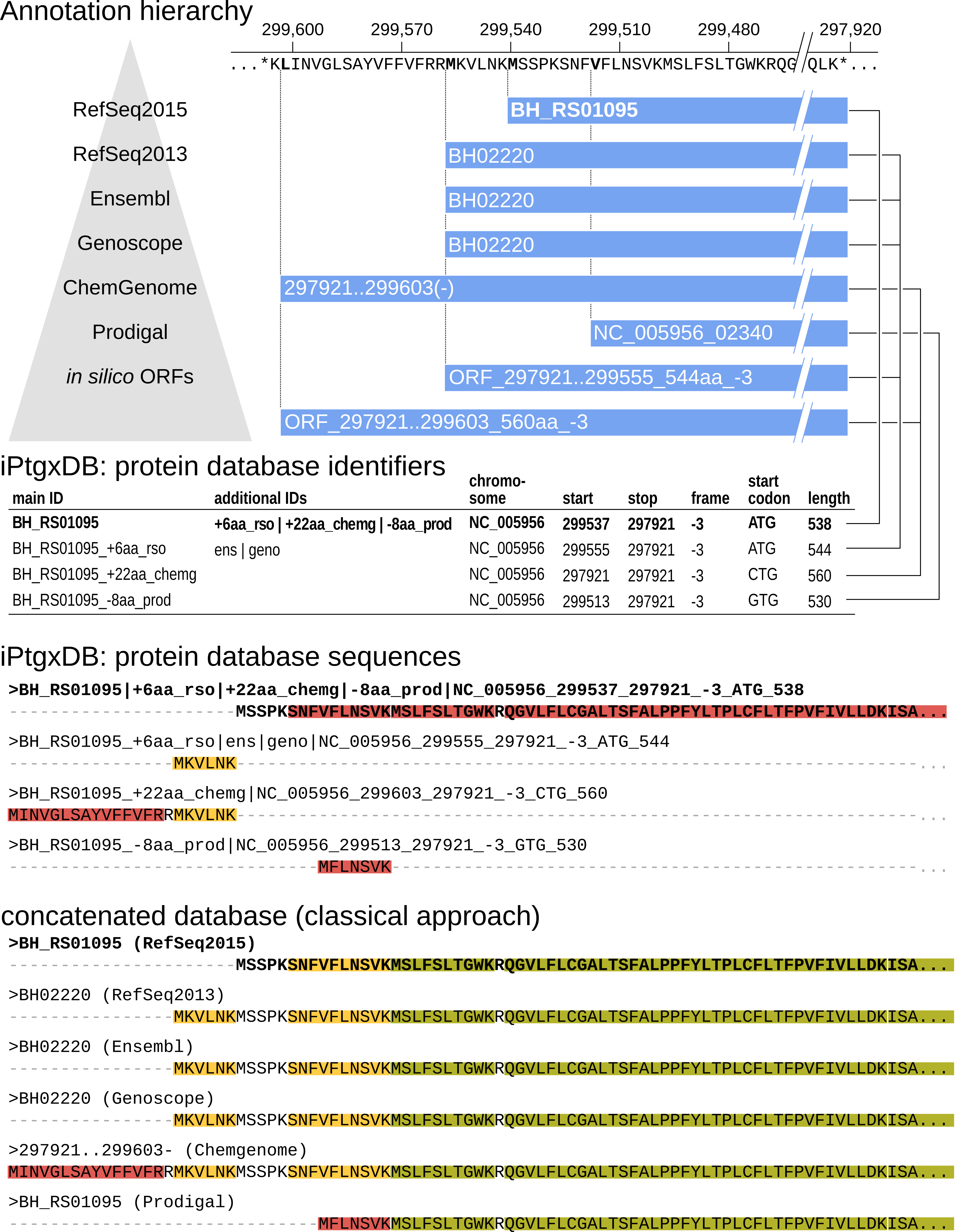 Figure 3A, annotation hierarchy illustration